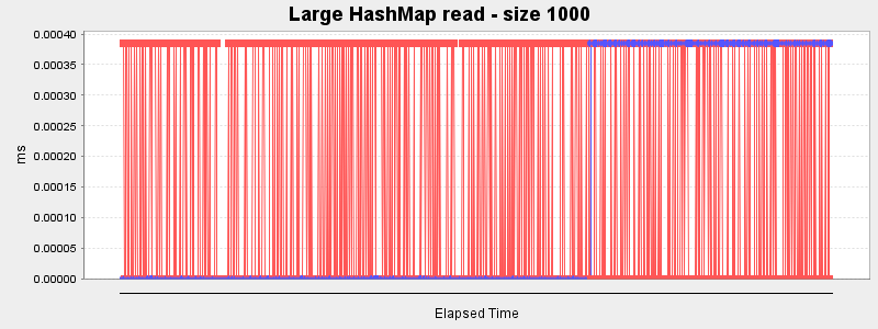 Large HashMap read - size 1000